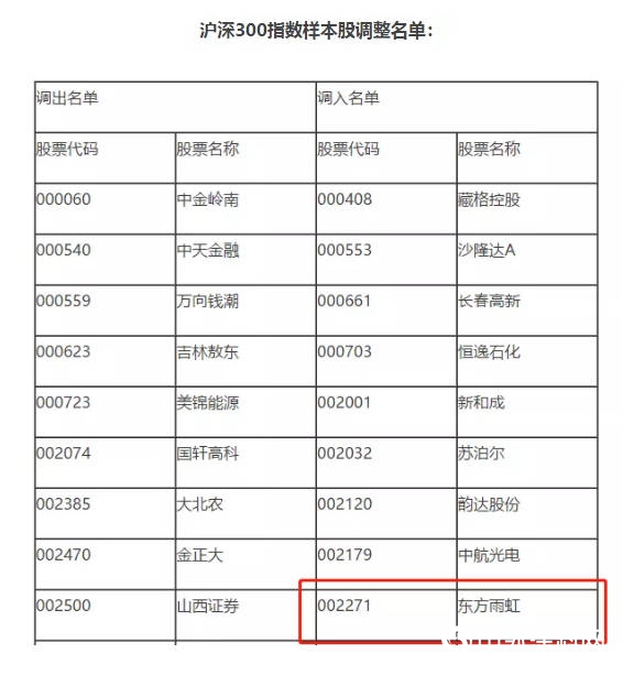 东方雨虹入选沪深300指数样本股"131266"