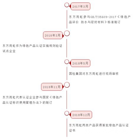 东方雨虹申报两类产品获“绿色产品认证”"
131629"