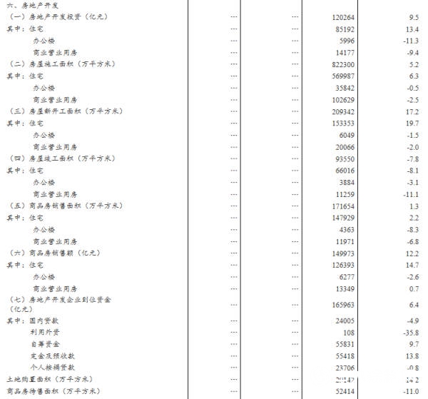 统计局：2018年全国商品房销售额149973亿元 增长12.2%