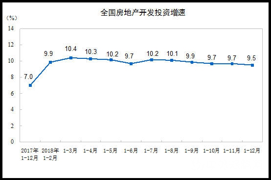 统计局：2018年全国商品房销售额149973亿元 增长12.2%