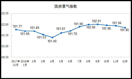 统计局：2018年全国商品房销售额149973亿元 增长12.2%