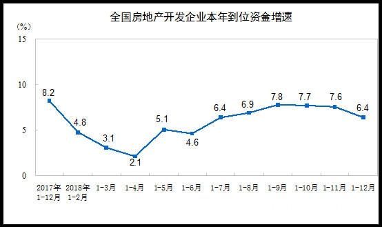 统计局：2018年全国商品房销售额149973亿元 增长12.2%