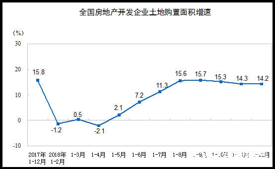 统计局：2018年全国商品房销售额149973亿元 增长12.2%