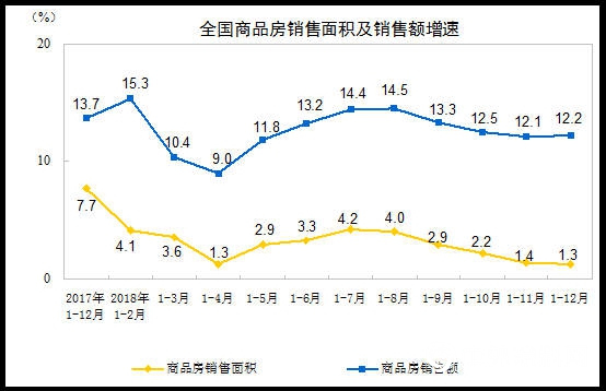 统计局：2018年全国商品房销售额149973亿元 增长12.2%