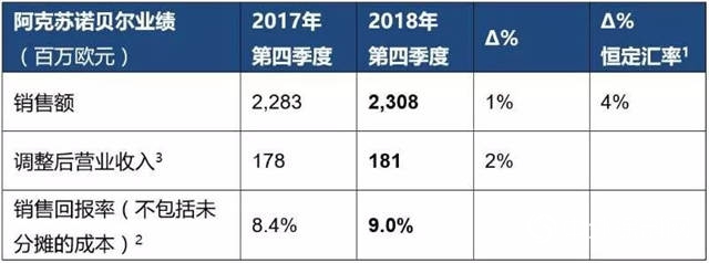 阿克苏诺贝尔发布2018年全年及第四季度业绩报告