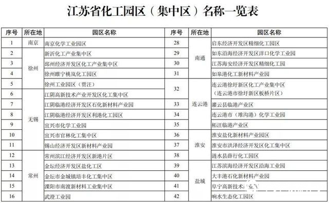 得失差一线：江苏53家化工园区面临“大考”！