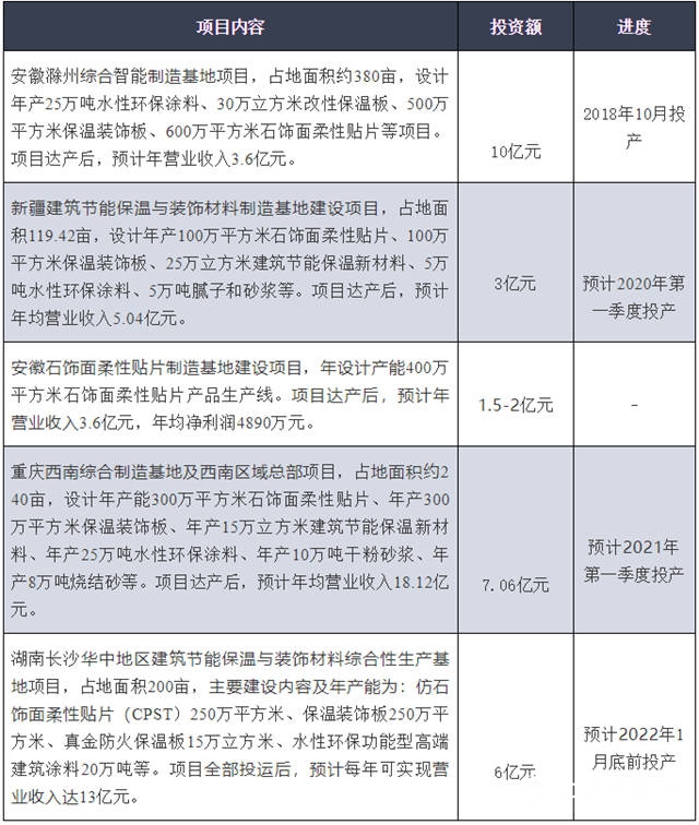 加速扩张、布局高端，亚士系列举措意欲何为？