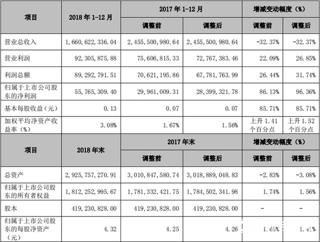 营收16.61亿元，净利润增长96.36%！德美化工2018年报发布