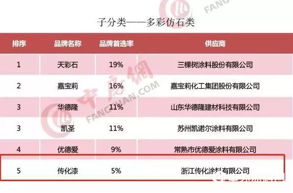 传化漆荣获“中国房地产开发企业500强首选涂料类品牌”"132419"