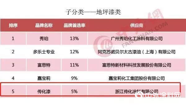 传化漆荣获“中国房地产开发企业500强首选涂料类品牌”"
132419"