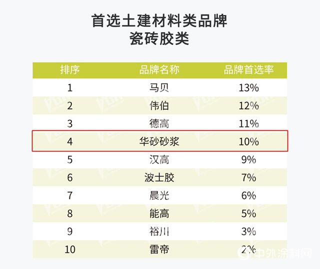 东方雨虹及旗下四大业务领域获评中国房地产500强首选供应商品牌！"132427"