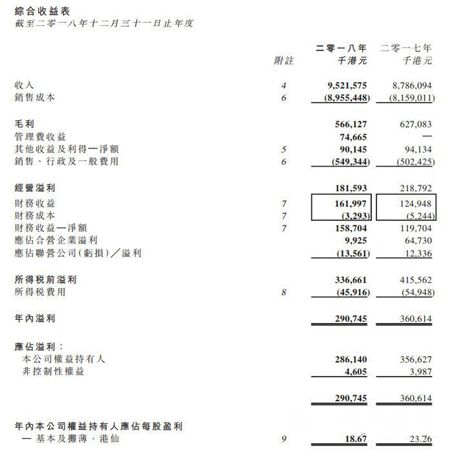 中远海运2018年业绩公布！涂料销售额达9.5958亿港元"132553"