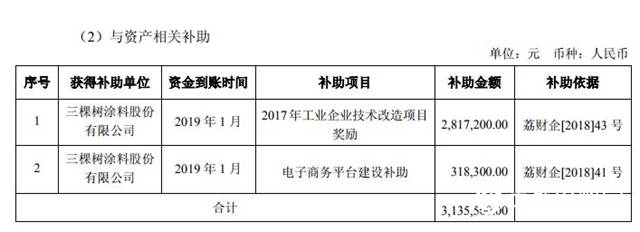 三棵树获政府补助2573万元