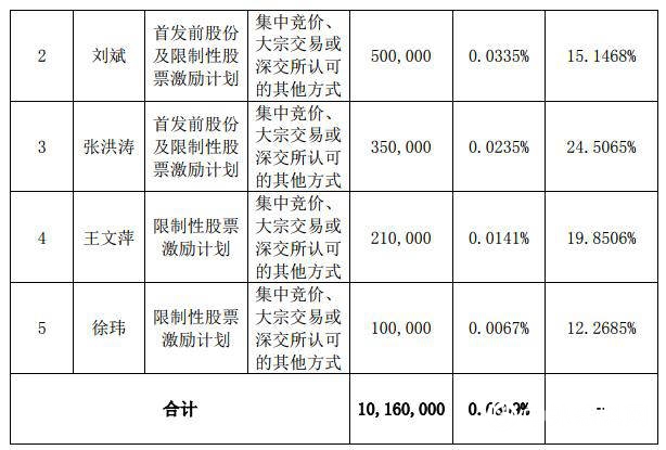 重磅！东方雨虹持股5%以上股东及部分董事、高级管理人员拟减持1016万股