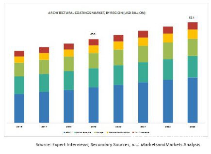 建筑涂料市场到2023年预计达到824亿美元"132718"