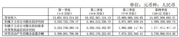 万华化学、龙蟒佰利净利均下降？52家涂企财报更新，超五成企业亏损！