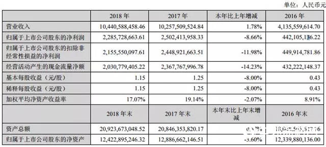 万华化学、龙蟒佰利净利均下降？52家涂企财报更新，超五成企业亏损！