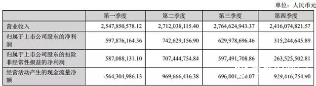 万华化学、龙蟒佰利净利均下降？52家涂企财报更新，超五成企业亏损！