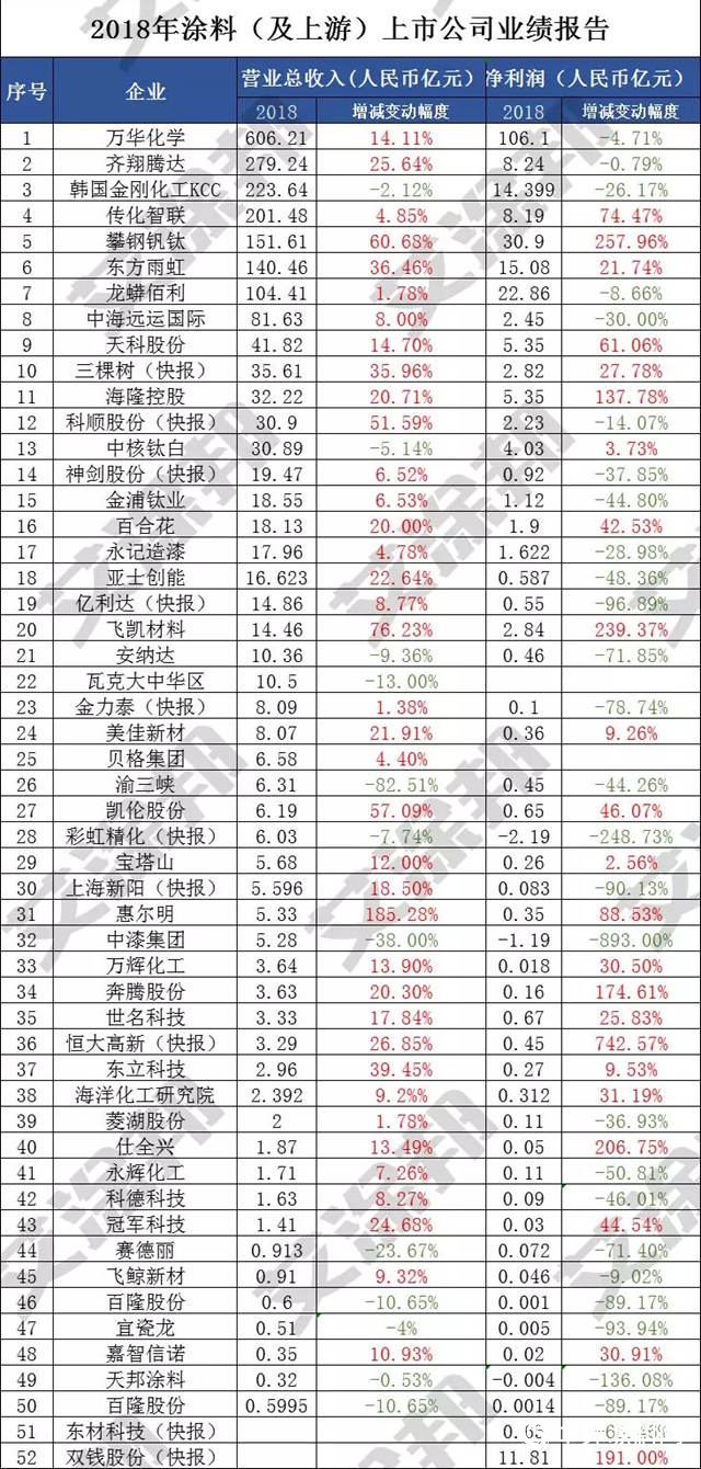 万华化学、龙蟒佰利净利均下降？52家涂企财报更新，超五成企业亏损！