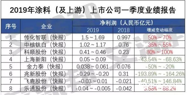 万华化学、龙蟒佰利净利均下降？52家涂企财报更新，超五成企业亏损！