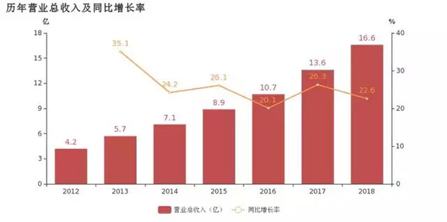 亚士创能实现6年持续增长的两大关键