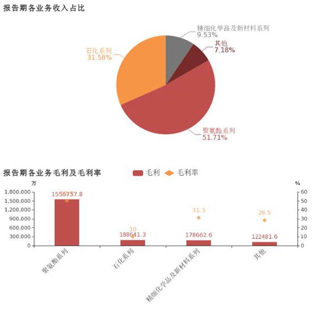 万华化学扩产120万吨产能，拟在美国建设40万吨/年MDI一体化项目