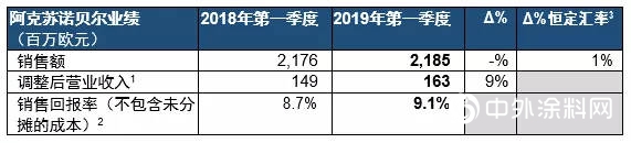 阿克苏诺贝尔发布2019年第一季度业绩报告