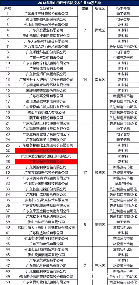 科顺防水、华润涂料入围首批佛山市标杆高企50强名单"132897"