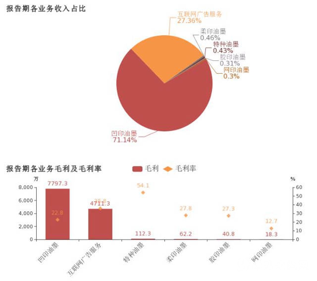 亏损3375万，乐通股份2018年业绩状况不佳"132912"