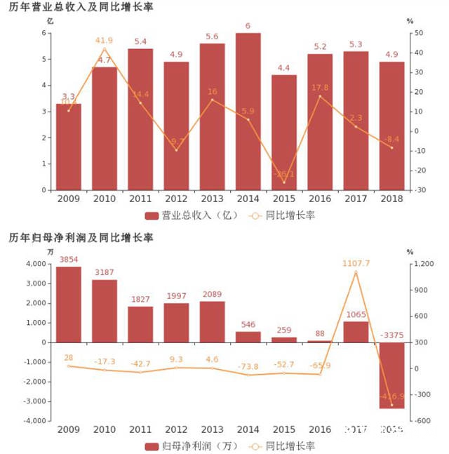 亏损3375万，乐通股份2018年业绩状况不佳"132912"