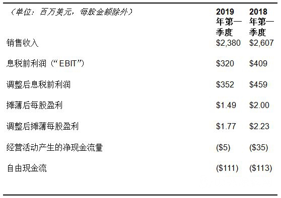 伊士曼发布2019年第一季度财务报告