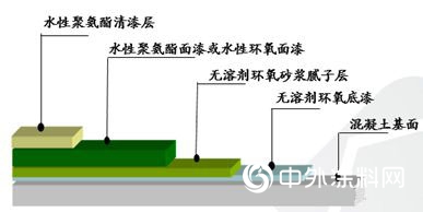 嘉宝莉水性聚氨酯清漆—一款适用于多体系、多领域的地坪罩面漆爆品