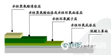 嘉宝莉水性聚氨酯清漆—一款适用于多体系、多领域的地坪罩面漆爆品