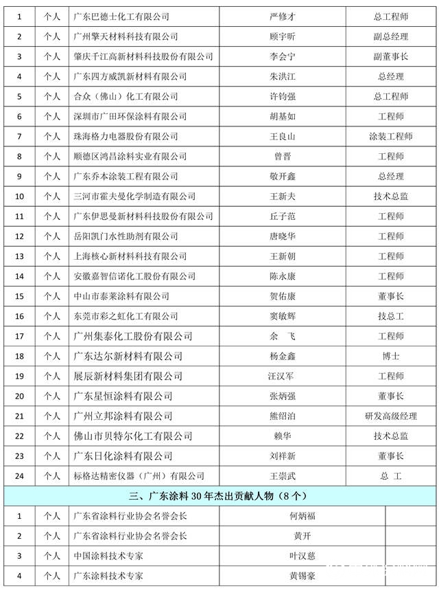 “30年再出发”——广东省涂料行业协会成立三十周年行业表彰大会隆重举行