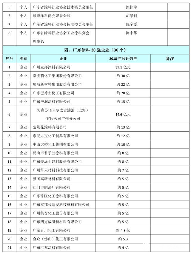 “30年再出发”——广东省涂料行业协会成立三十周年行业表彰大会隆重举行