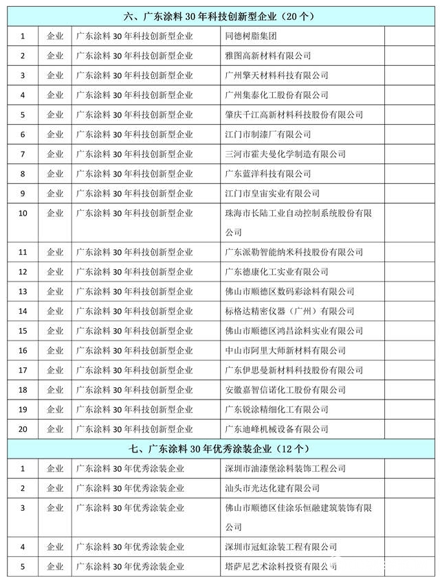 “30年再出发”——广东省涂料行业协会成立三十周年行业表彰大会隆重举行