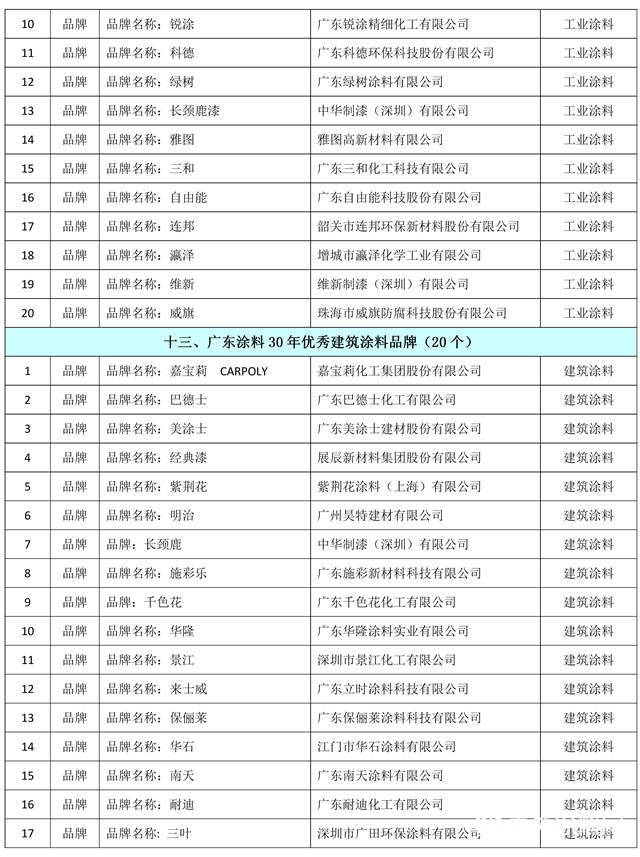 “30年再出发”——广东省涂料行业协会成立三十周年行业表彰大会隆重举行