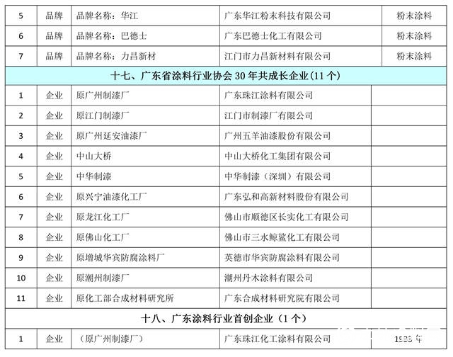 “30年再出发”——广东省涂料行业协会成立三十周年行业表彰大会隆重举行