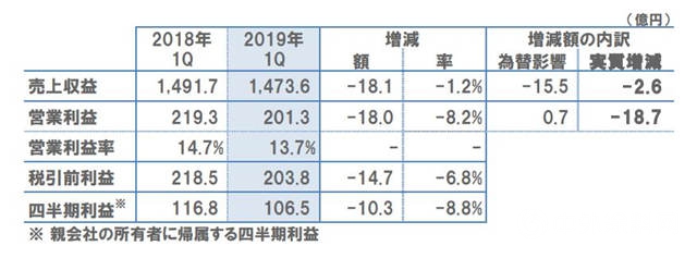 立邦2019年Q1财报：销售收入1473.59亿日元"133228"