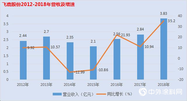 飞鹿股份欲分食民用涂料市场蛋糕