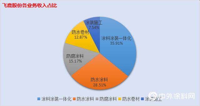 飞鹿股份欲分食民用涂料市场蛋糕