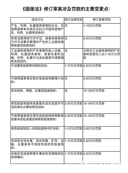 警惕！新固废法即将出台，100万罚款与强制关停将成常态！