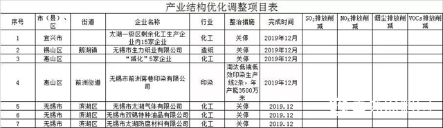 江苏多地化工企业面临整改或退出！（附名单）"
133554"