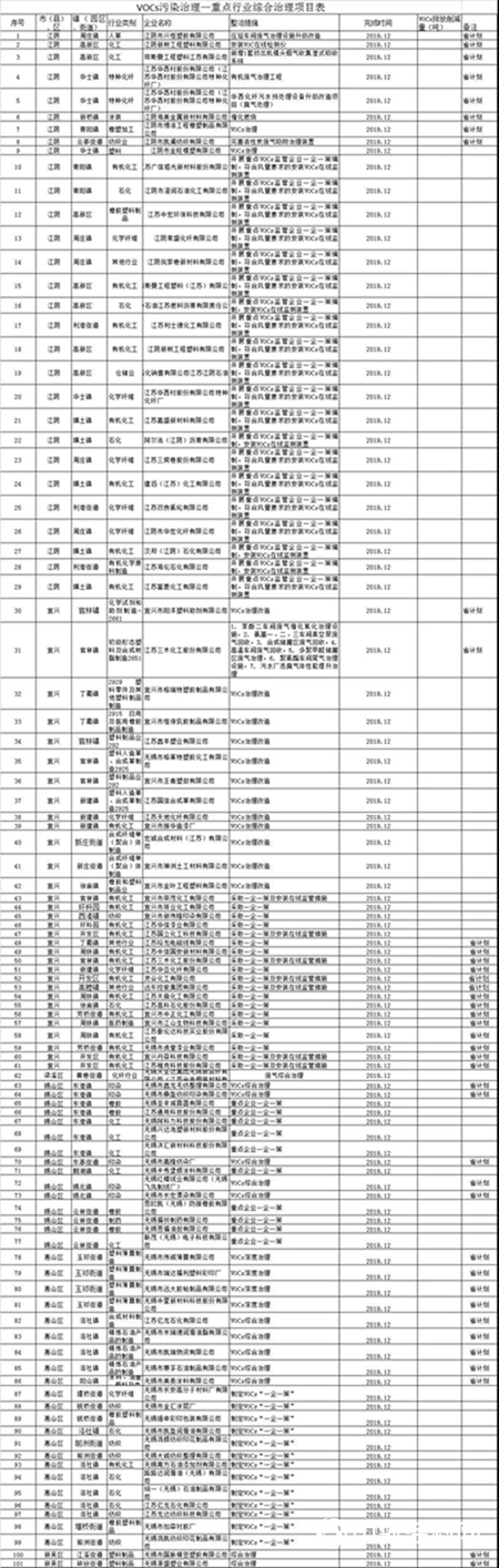 江苏多地化工企业面临整改或退出！（附名单）"133554"