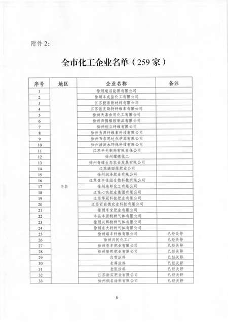 江苏多地化工企业面临整改或退出！（附名单）"133554"