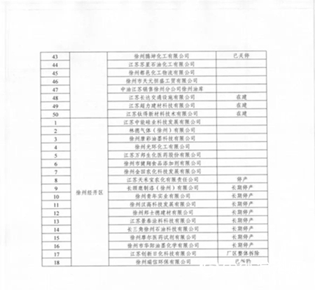 江苏多地化工企业面临整改或退出！（附名单）"133554"