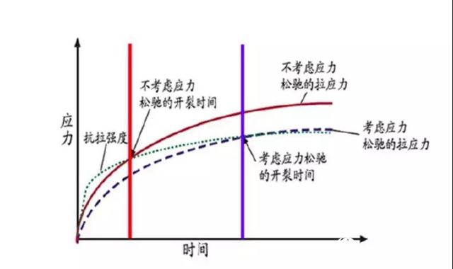 混凝土裂缝产生原因