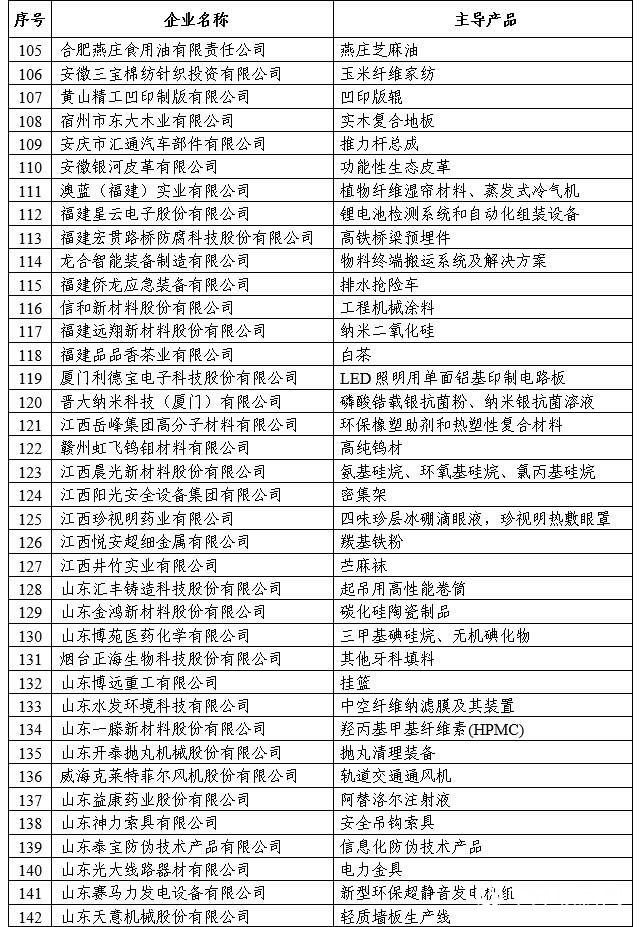 4家涂料企业上榜，工信部第一批专精特新“小巨人”企业名单发布"133638"