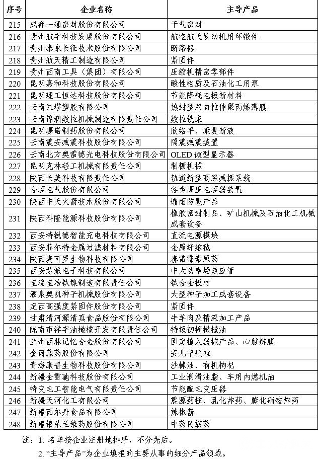 4家涂料企业上榜，工信部第一批专精特新“小巨人”企业名单发布"133638"