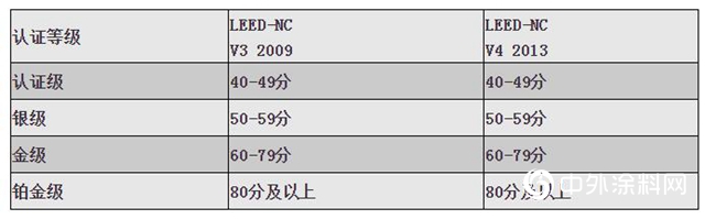 关于特卫强®产品助力LEED认证的分析"133710"